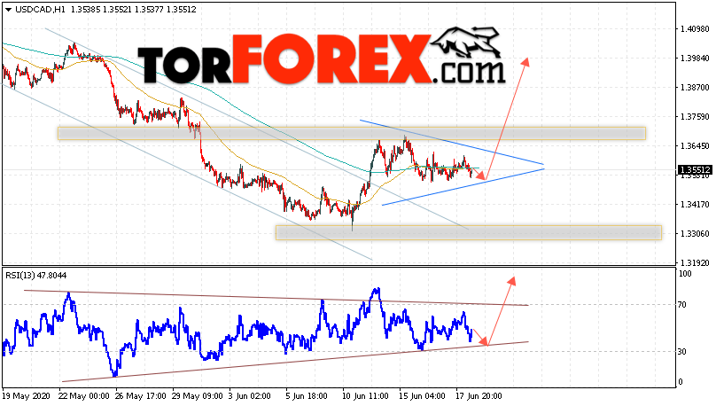 USD/CAD прогноз Канадский Доллар на 19 июня 2020