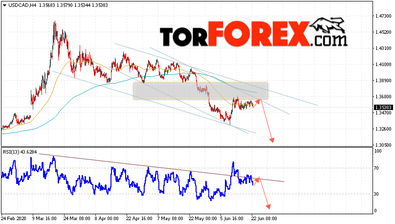 USD/CAD прогноз Канадский Доллар на 23 июня 2020