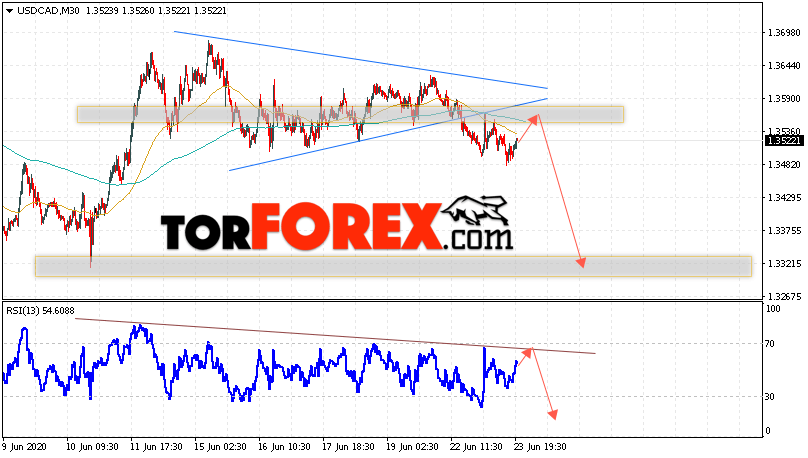 USD/CAD прогноз Канадский Доллар на 24 июня 2020