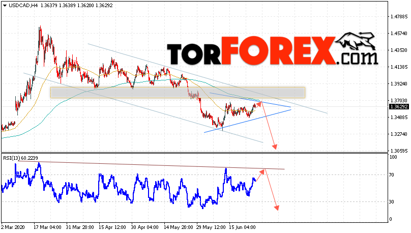 USD/CAD прогноз Канадский Доллар на 26 июня 2020