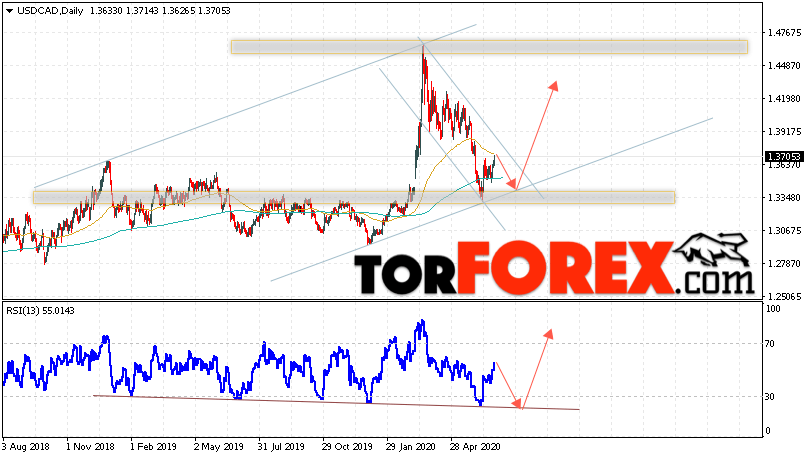 USD/CAD прогноз Канадский Доллар на 29 июня — 3 июля 2020