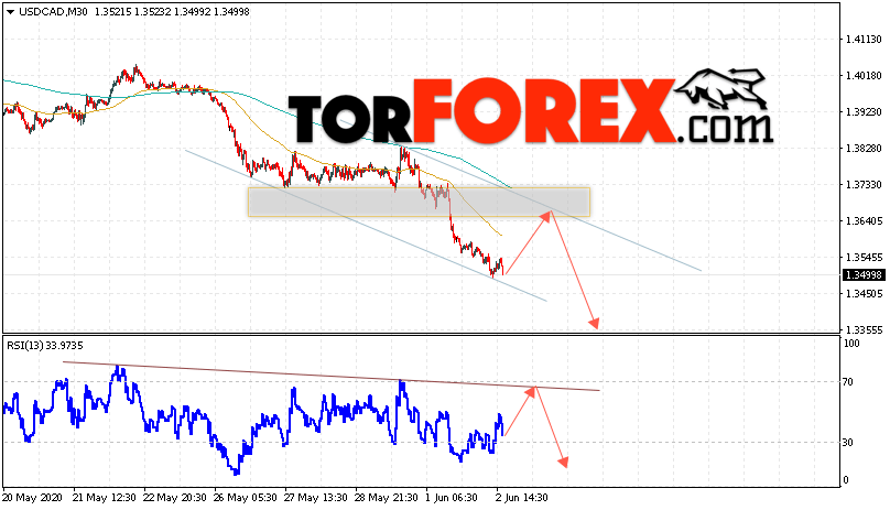 USD/CAD прогноз Канадский Доллар на 3 июня 2020