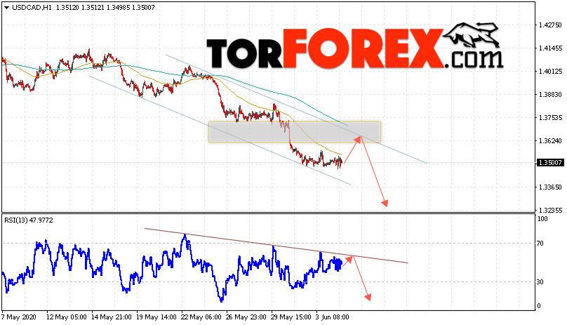 USD/CAD прогноз Канадский Доллар на 5 июня 2020