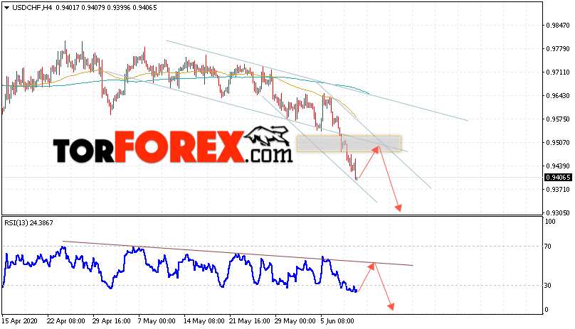 USD/CHF прогноз Доллар Франк на 12 июня 2020