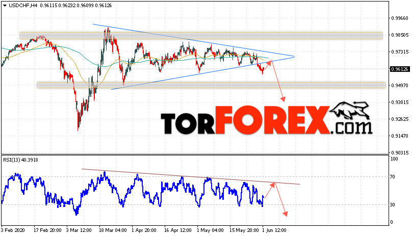 USD/CHF прогноз Доллар Франк на 2 июня 2020