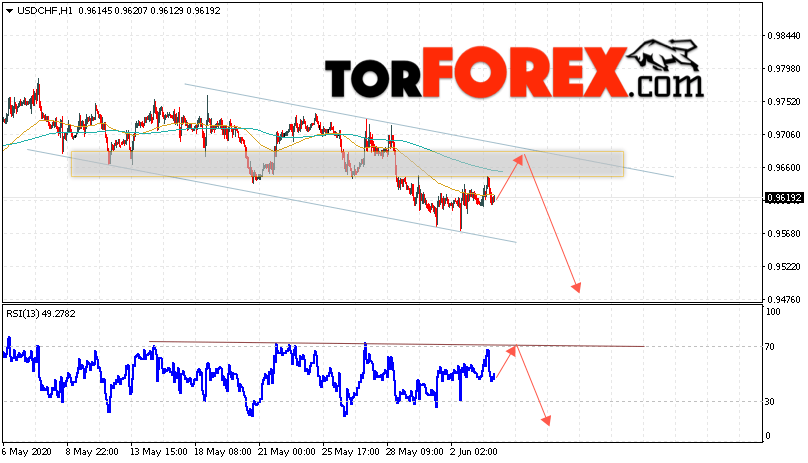 USD/CHF прогноз Доллар Франк на 4 июня 2020