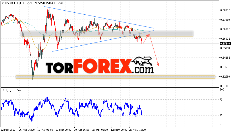 USD/CHF прогноз Доллар Франк на 5 июня 2020