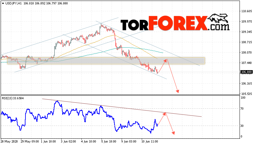 USD/JPY прогноз Доллар Иена на 12 июня 2020