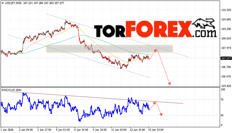 USD/JPY прогноз Доллар Иена на 16 июня 2020