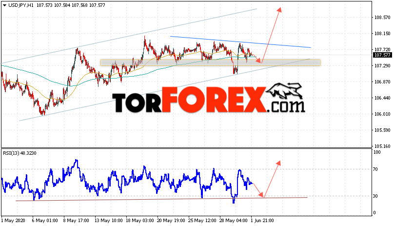 USD/JPY прогноз Доллар Иена на 2 июня 2020