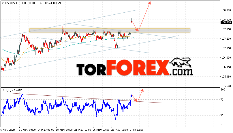 USD/JPY прогноз Доллар Иена на 3 июня 2020