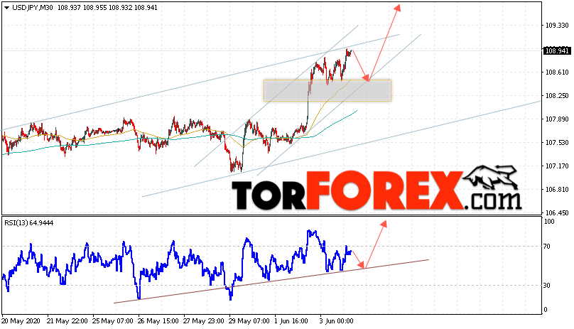 USD/JPY прогноз Доллар Иена на 4 июня 2020