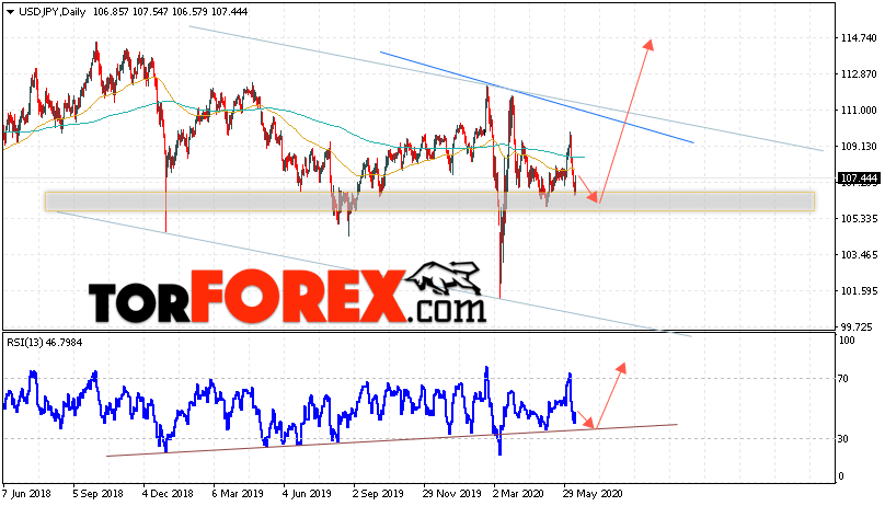 USD/JPY прогноз Доллар Иена на неделю 15 — 19 июня 2020