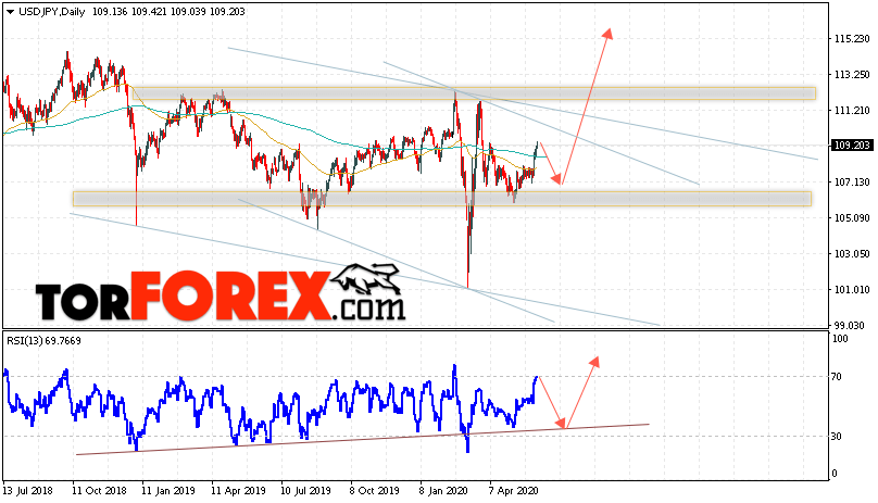 USD/JPY прогноз Доллар Иена на неделю 8 — 12 июня 2020