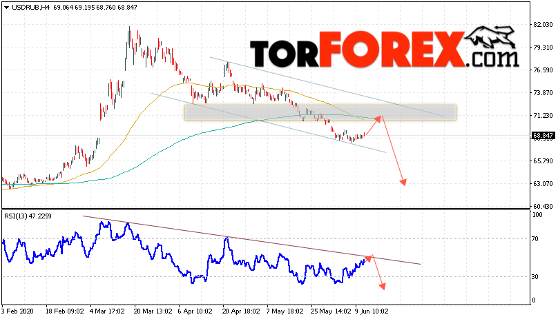 USD/RUB прогноз курса Доллара на 12 июня 2020
