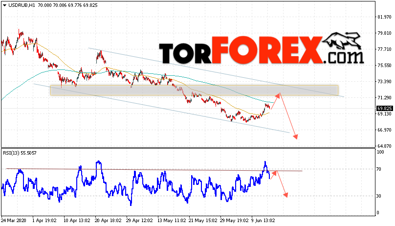 USD/RUB прогноз курса Доллара на 16 июня 2020