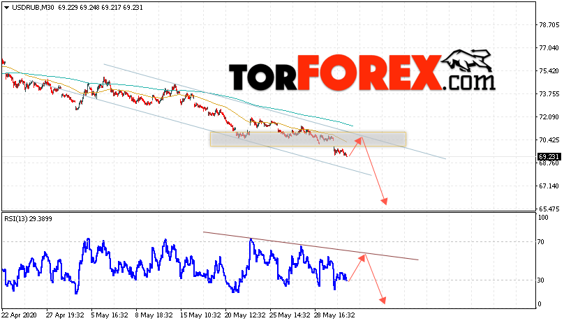 USD/RUB прогноз курса Доллара на 2 июня 2020