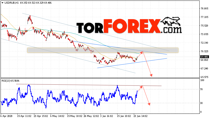 USD/RUB прогноз курса Доллара на 25 июня 2020