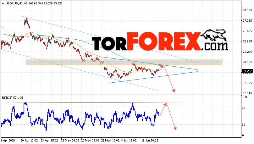 USD/RUB прогноз курса Доллара на 26 июня 2020