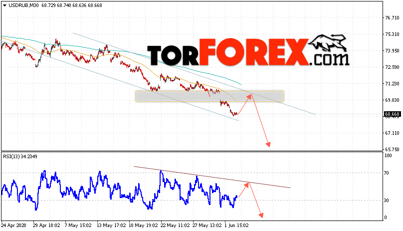 USD/RUB прогноз курса Доллара на 3 июня 2020