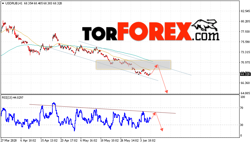 USD/RUB прогноз курса Доллара на 9 июня 2020