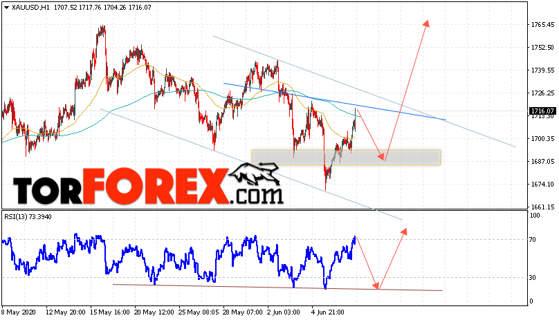 XAU/USD прогноз цен на Золото на 10 июня 2020