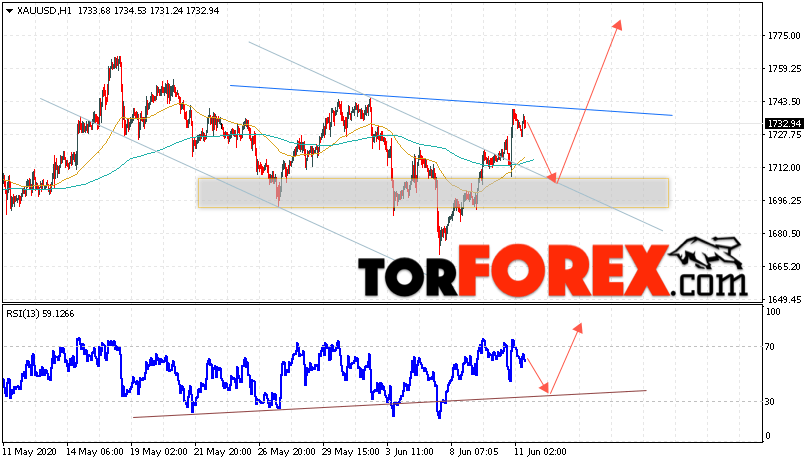 XAU/USD прогноз цен на Золото на 12 июня 2020