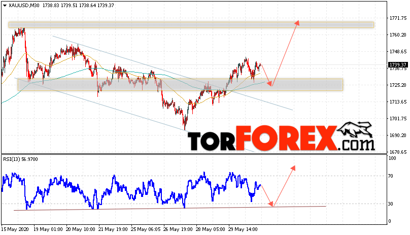 XAU/USD прогноз цен на Золото на 2 июня 2020