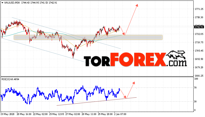 XAU/USD прогноз цен на Золото на 3 июня 2020