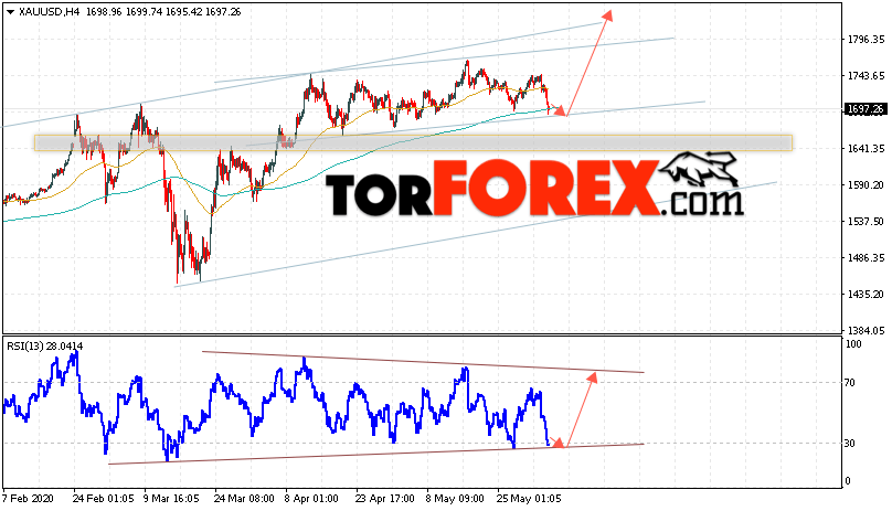 XAU/USD прогноз цен на Золото на 4 июня 2020