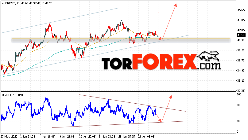 Аналитика и прогноз цен на нефть на 1 июля 2020