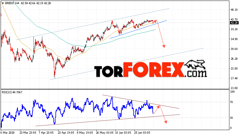 Аналитика и прогноз цен на нефть на 10 июля 2020