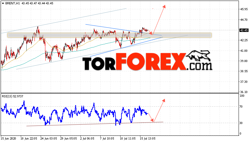 Аналитика и прогноз цен на нефть на 17 июля 2020