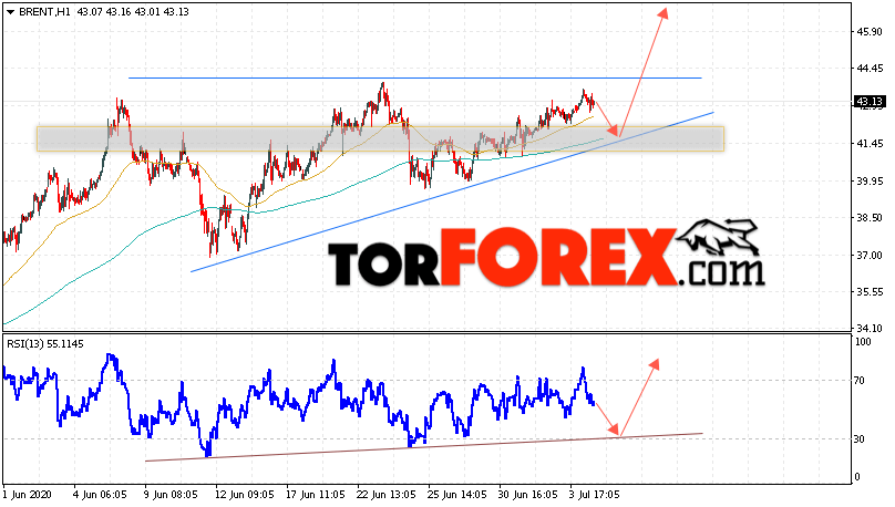 Аналитика и прогноз цен на нефть на 7 июля 2020