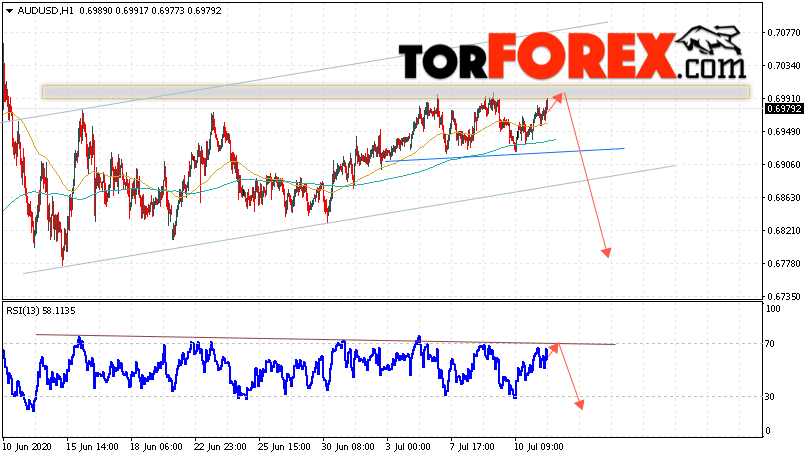 AUD/USD прогноз Форекс и аналитика на 14 июля 2020
