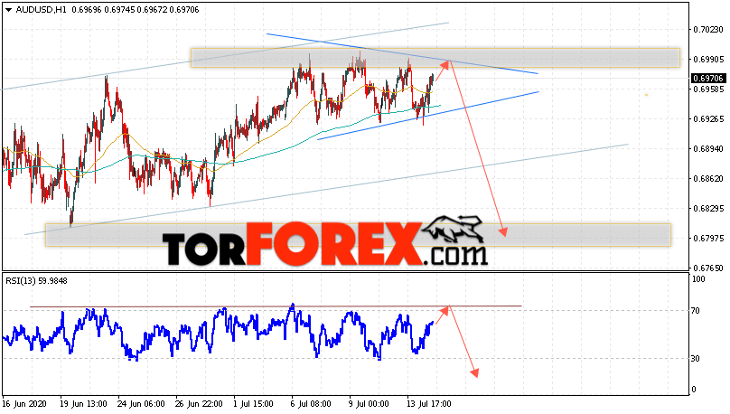 AUD/USD прогноз Форекс и аналитика на 15 июля 2020