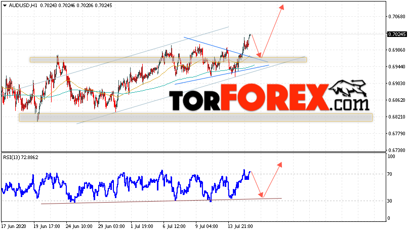 AUD/USD прогноз Форекс и аналитика на 16 июля 2020