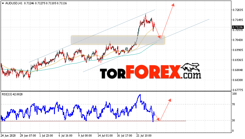 AUD/USD прогноз Форекс и аналитика на 24 июля 2020