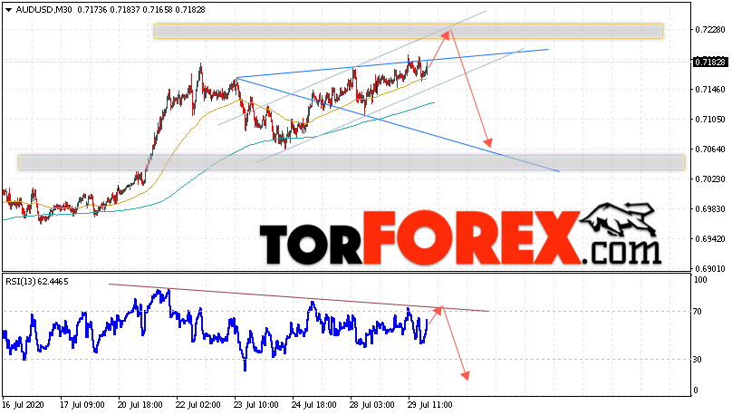 AUD/USD прогноз Форекс и аналитика на 30 июля 2020