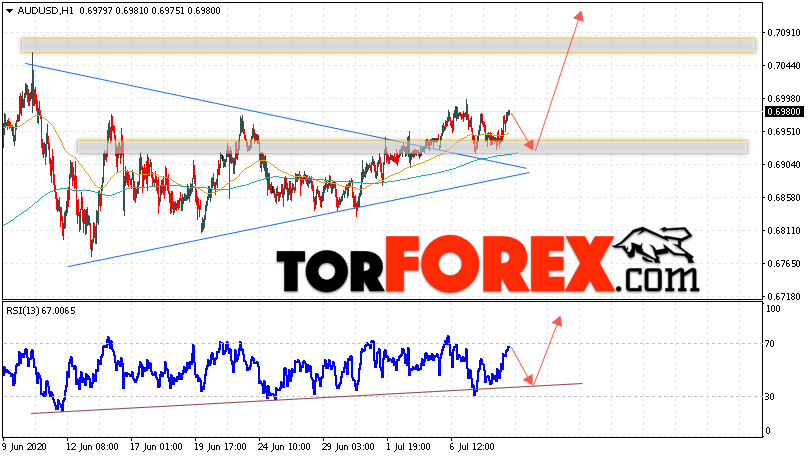 AUD/USD прогноз Форекс и аналитика на 9 июля 2020