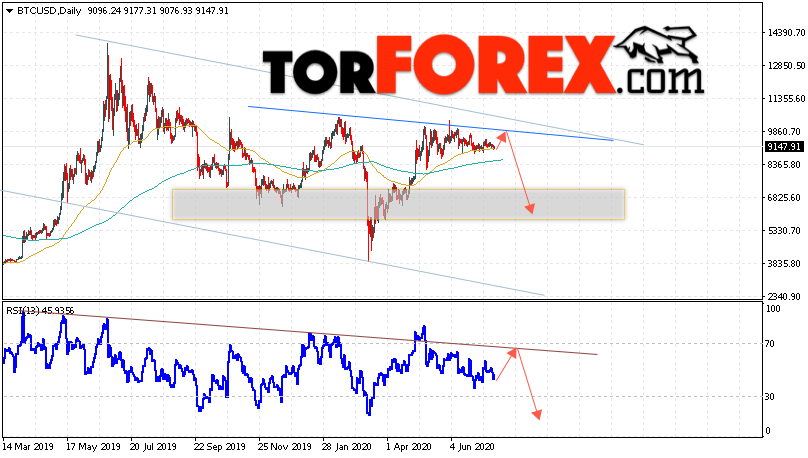 Биткоин прогноз и аналитика на 20 — 24 июля 2020