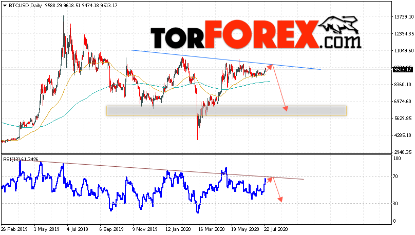 Биткоин прогноз и аналитика на 27 — 31 июля 2020