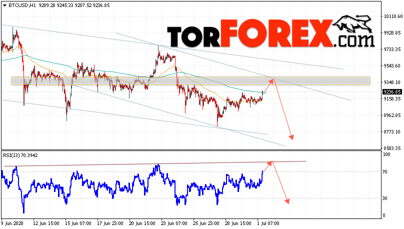 BTC/USD прогноз курса Bitcoin на 2 июля 2020