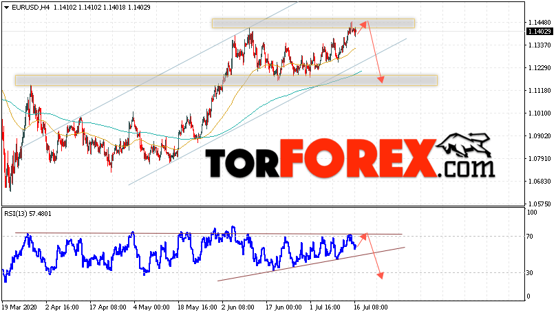 EUR/USD прогноз Евро Доллар на 17 июля 2020