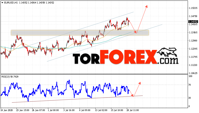 EUR/USD прогноз Евро Доллар на 21 июля 2020