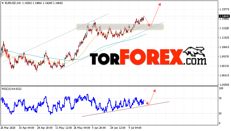 EUR/USD прогноз Евро Доллар на 22 июля 2020