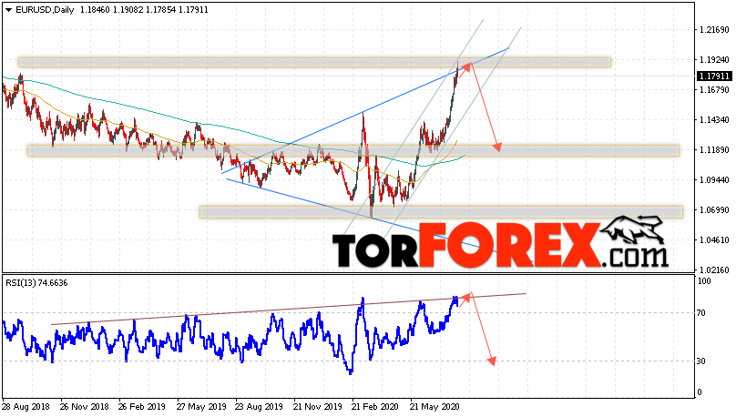 EUR/USD прогноз Евро Доллар на 3 — 7 августа 2020