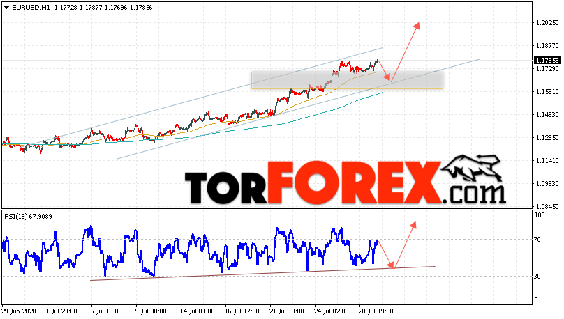 EUR/USD прогноз Евро Доллар на 30 июля 2020