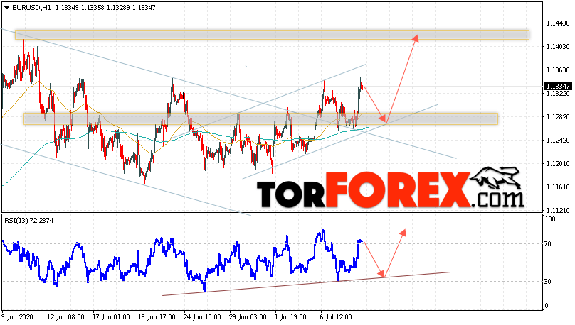 EUR/USD прогноз Евро Доллар на 9 июля 2020
