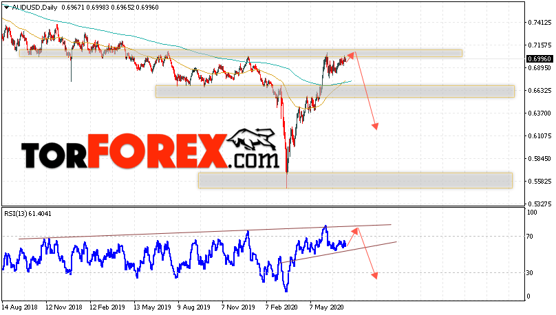 Форекс прогноз AUD/USD на неделю 20 — 24 июля 2020
